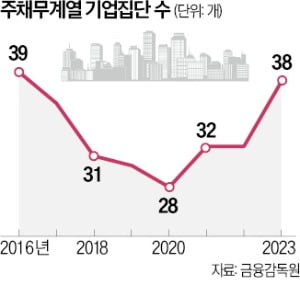 빚 많아 은행 관리받는 대기업…이랜드·카카오 등 7곳 늘었다