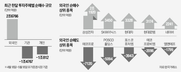 외국인 2.6兆 순매수…반도체 싹쓸이, 2차전지는 '팔자'