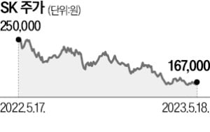 투자기업 가치 급락…SK 16만원대 횡보