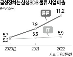 삼성SDS, 디지털물류 플랫폼 강화