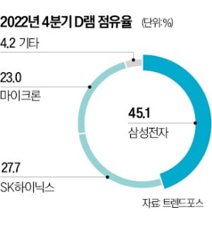 삼성전자, 최첨단 12나노급 D램 세계 첫 양산