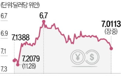 中 모든 지표가 침체 가리킨다…위안화값 5개월새 '최저'