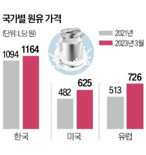 사료값 폭등에 '밀크플레이션' 우려…정부, 원유값 낮추기 '총력전'