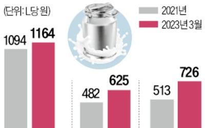 사료값 폭등에 '밀크플레이션' 우려…정부, 원유값 낮추기 '총력전'