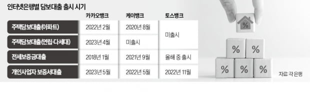 '연체율 비상' 인터넷은행, 담보대출 늘리기 경쟁