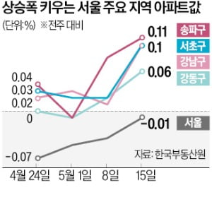 강남·서초구 집값 상승폭 확대