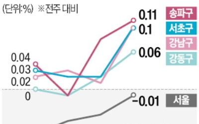 강남·서초구 집값 상승폭 확대