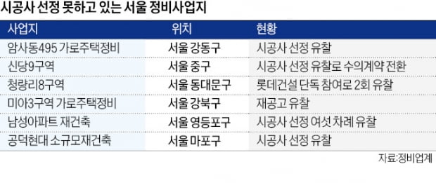 "시공사 어디 없소"…재건축 조합 '발동동'