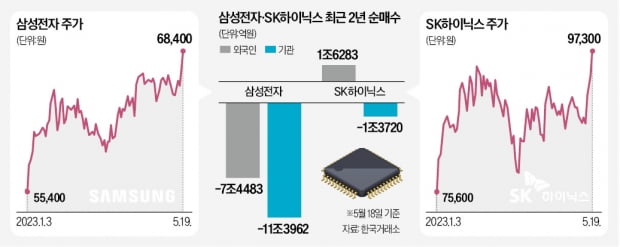 삼성전자, 다시 '8만전자' 가나…"하반기 증시, 반도체에 달렸다"