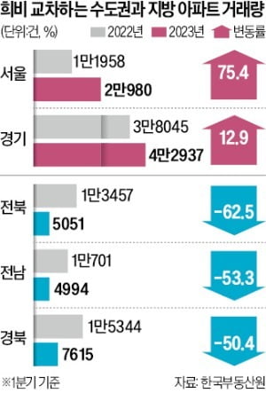 서울 월 거래 3000건 돌파…부산·대구는 단지 절반이 올해 '거래 0건'