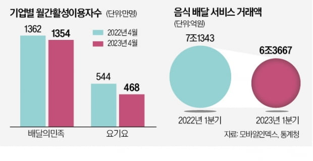 고물가에 배달 급감…배달앱 너도나도 "할인"