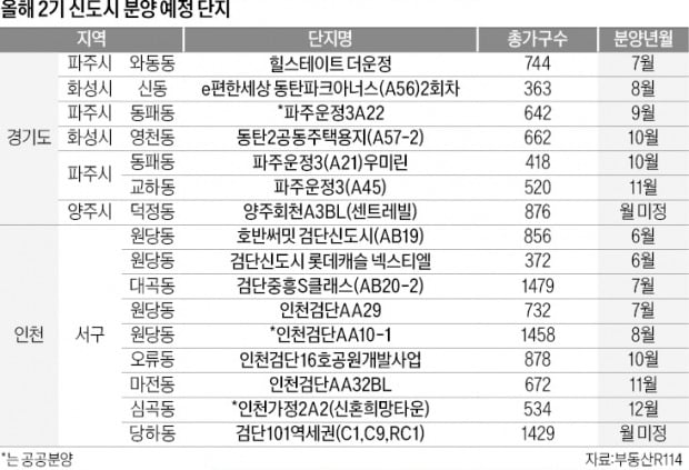 2기 신도시 집값 바닥 다졌나…동탄·검단서 '청약 훈풍'