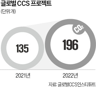 세계 '탄소 포집·저장' 사업 200개 육박