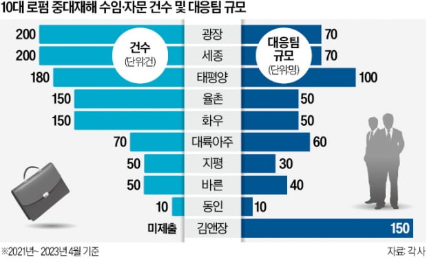 [단독] 광장·세종·태평양…'중대재해法 특수' 누리는 로펌