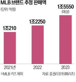 中 애국소비 뚫고 'MLB 모자' 1兆 팔았다