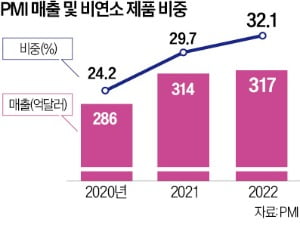 세계 1위 담배社 '연기 안나는 궐련' 혁신…"말보로, 박물관 보낼 것"