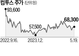 부동산 자산도 매각…실탄 마련하는 컴투스