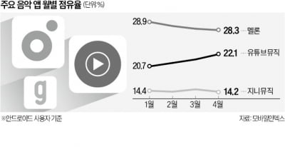 멜론 턱 밑까지 추격한 유튜브뮤직