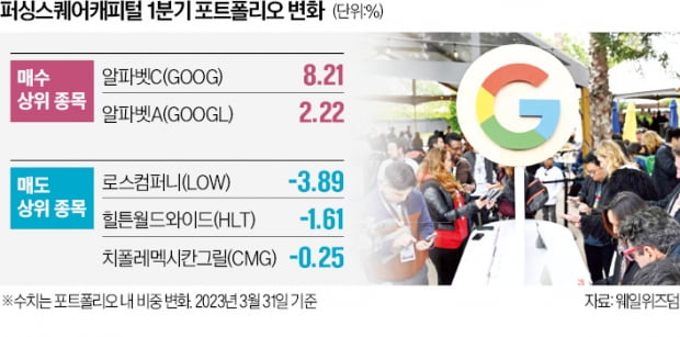 '리틀 버핏'의 알파벳 사랑…1분기 1.5조 매수