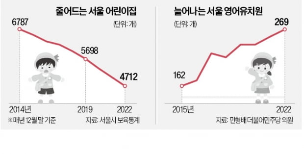 '출산절벽' 덮친 어린이집…서울서만 8년새 2000개 '증발'