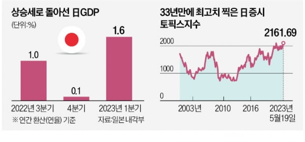 증시 활황에 脫중국 호재까지…"일본이 돌아왔다"