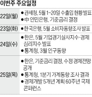 [월요전망대] 한은, 기준금리 3회 연속 동결할까