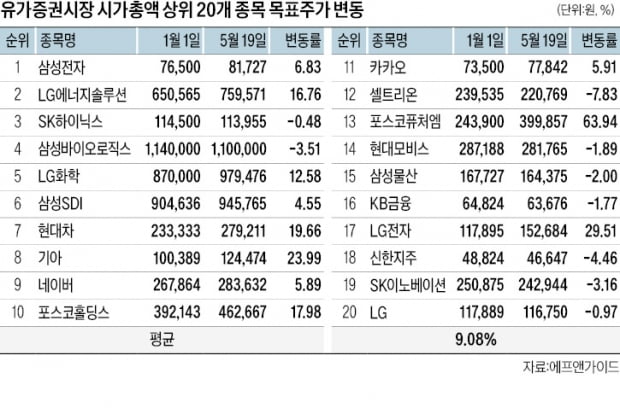 "대형주 강세 온다"…포스코퓨처엠·LG전자 등 목표주가 줄상향