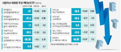 수수료 비싼 액티브 ETF, 절반이 '돈값' 못한다