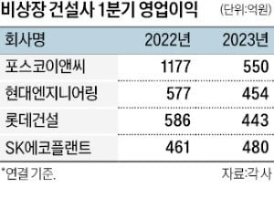 비상장 대형 건설사 1분기 영업이익 '뚝'