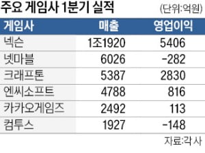 게임사 희비 가른 '중국·PC·신작'