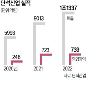 뚝심의 바이오디젤로 매출 1兆…IPO 간다