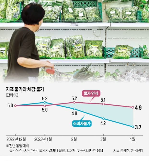 밥값·공공요금 다 올랐는데…물가상승률이 낮아졌다고?