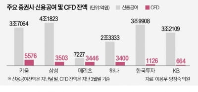 CFD거래도 신용 한도 규제…'빚투' 위축되나