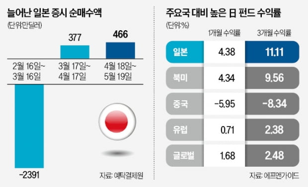 뜨거운 日증시…'일학개미'에 합류 해볼까