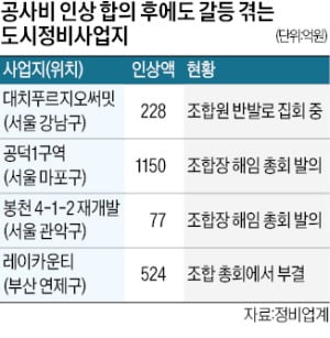 공사비 합의 단지들, 조합원 반발에 '파열음'