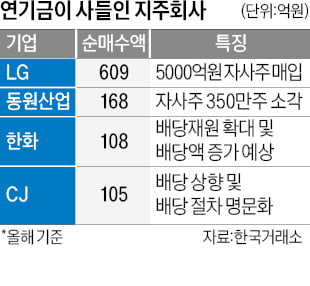 '주주환원' 지주사에 꽂힌 연기금