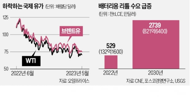 전기차 '붐'…석유공룡 엑슨모빌도 리튬 캔다