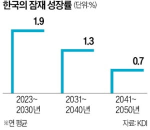 "韓경제 총체적 위기…고강도 노동개혁으로 투자 물꼬 터줘야"