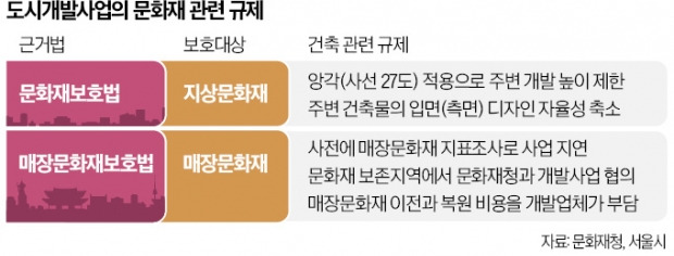 사대문 도심개발 기대감…종묘 앞 세운지구 오피스 30층 이상 가능