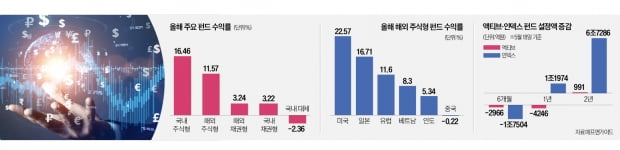 잘 달리던 ETF '주춤'…채권·해외·연금 투자 신상품으로 돌파구 연다