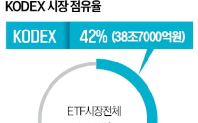 삼성자산운용은, KODEX 순자산 40조 '눈앞'…20년째 1위 지켜