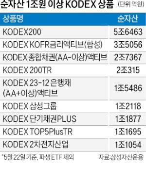 삼성자산운용, 한국 ETF시장 개척…관리자산 300조 넘어 '국내 최대'