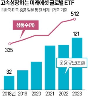 미래에셋자산운용, 해외 진출 20년…글로벌 ETF 순자산 121조로 '폭풍 성장'