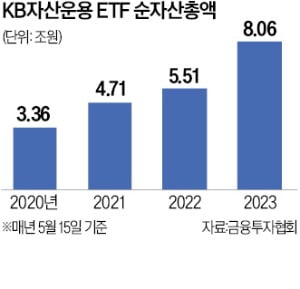 KB자산운용, '채권형 ETF' 명가…순자산 1년 만에 2조 늘어 8조 돌파