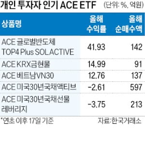 한국투자신탁운용, 'ACE' ETF 라인업 70개로 확대…TDF는 수익률 1위 달성