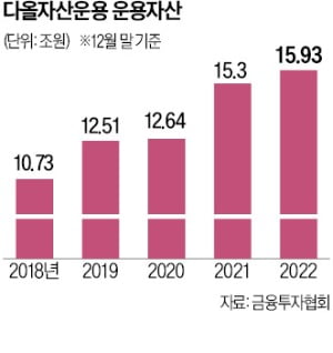 다올자산운용, 글로벌 우량 회사채에 투자…해외채권형 펀드로 인기몰이