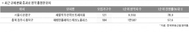 살아나는 분양 시장…상반기 막바지 물량 잡아라!