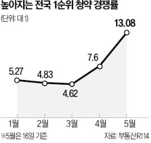 치솟는 경쟁률…2.8만가구 청약 흥행 주목