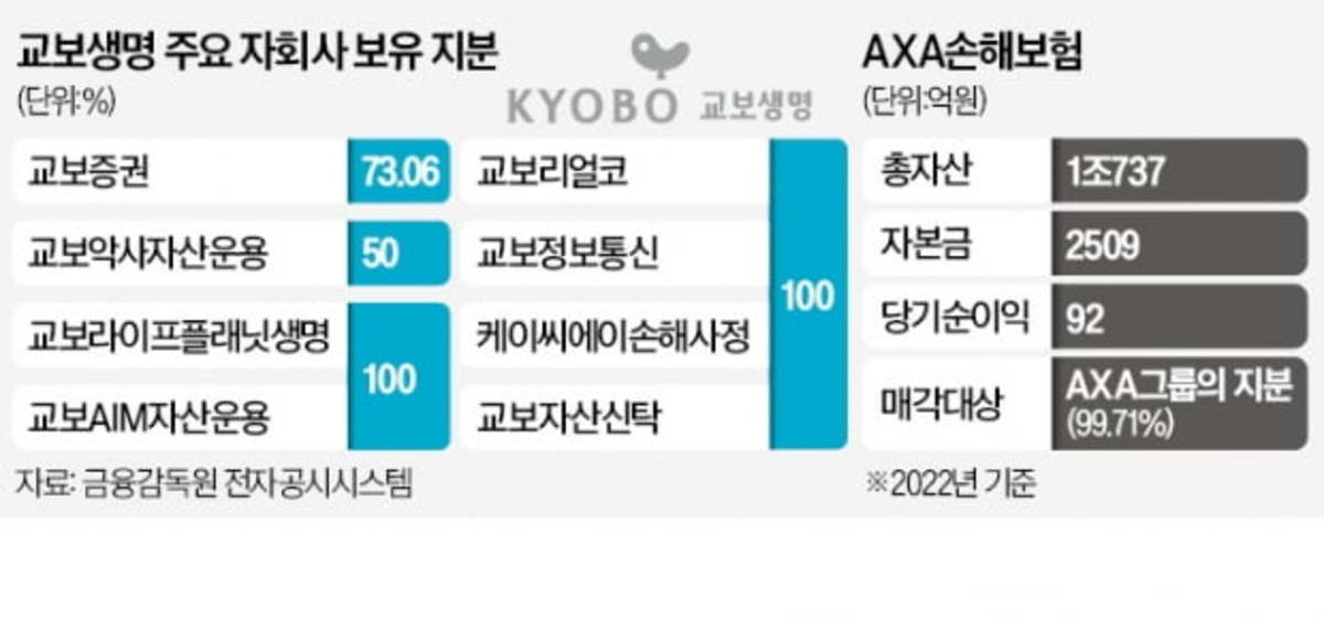 교보생명 손보업 진출 속도…플랫폼보험 시너지 노린다 | 한국경제