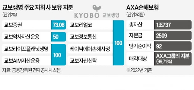 교보생명, 손보업 진출 속도…'플랫폼+보험' 시너지 노린다